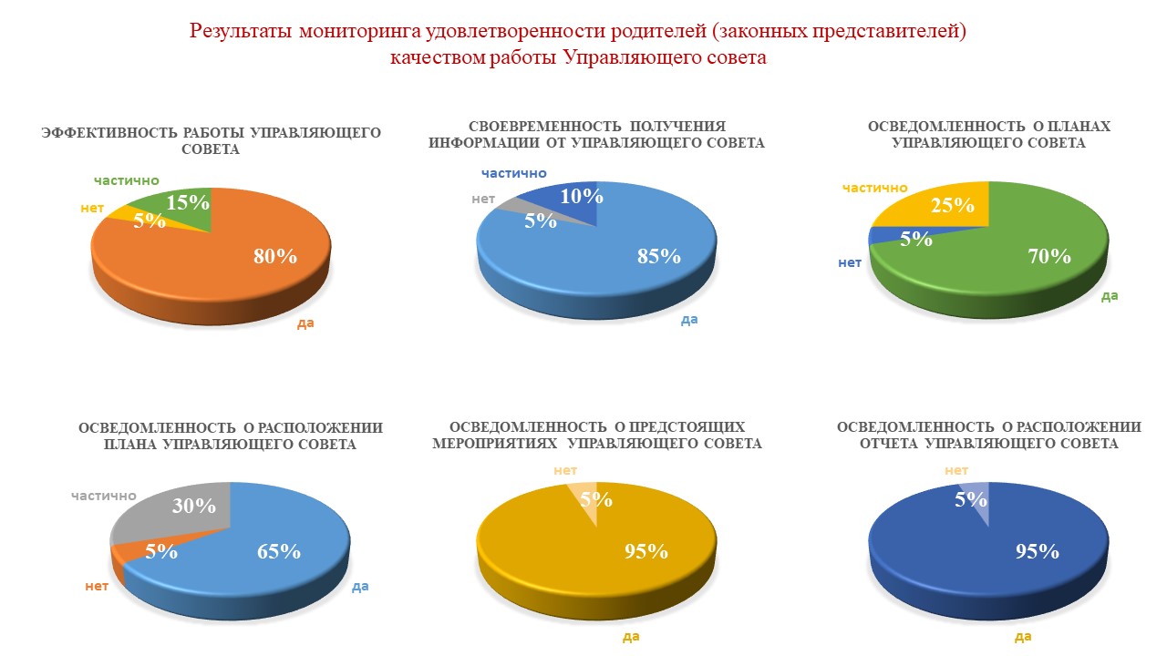 диаграмма опроса УС
